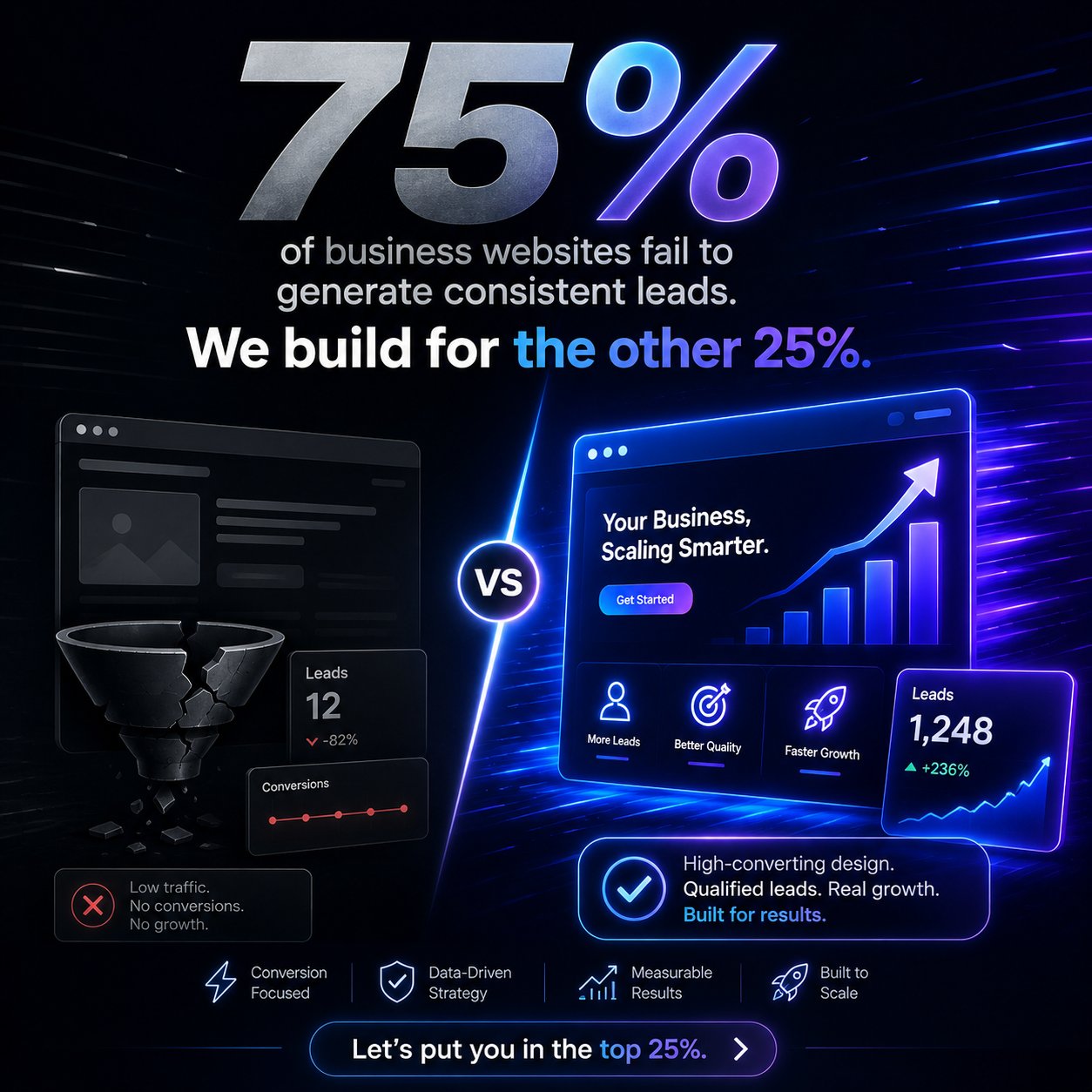 75% of business websites fail to generate consistent leads. We build for the other 25% — conversion-focused, data-driven, measurable, built to scale.